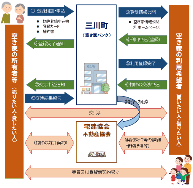 三川町空き家バンクフロー図