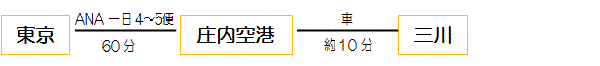 東京　ANA1日4便から5便（60分）　庄内空港　車（約10分）　三川